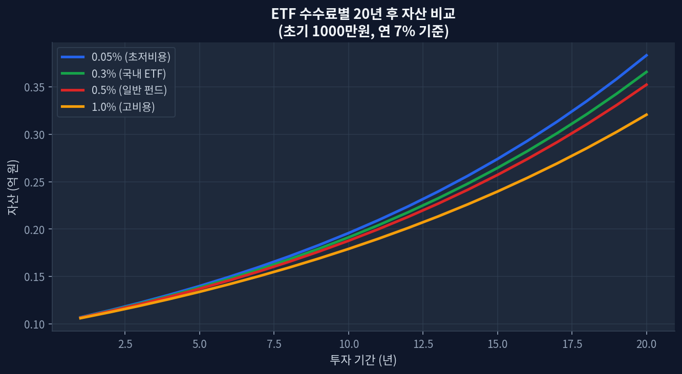 ETF 수수료 차이가 장기 수익률에 미치는 영향 비교